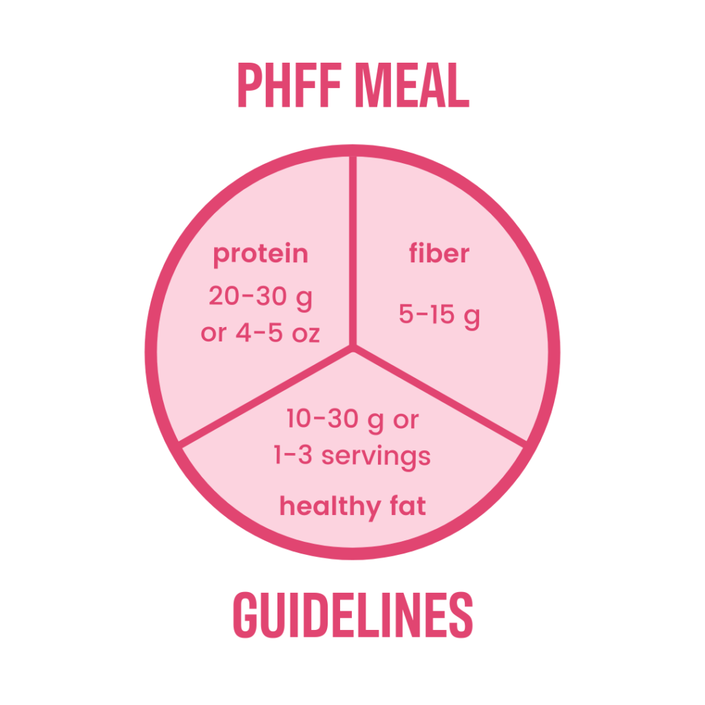 PHFF Guidelines: 20-30 g or 4-5 oz of protein, 5-15 g of fiber, 10-30 g or 1-3 servings of healthy fat.