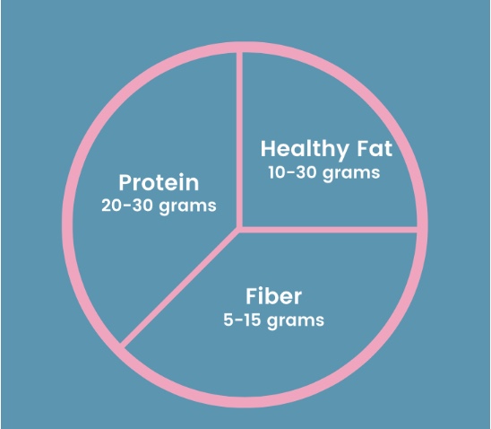 Protein 20-30 grams
Healthy fat 10-30 grams
Fiber 5-15 grams