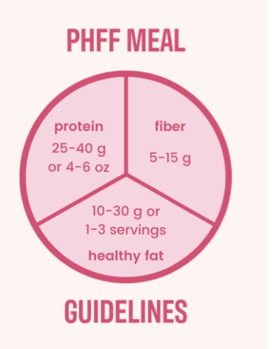 PHFF Meal Guidelines

Protein 25-40g or 4-6 oz.
Fiber 5-15 g.
10-30 g or 1-3 servings healthy fat
