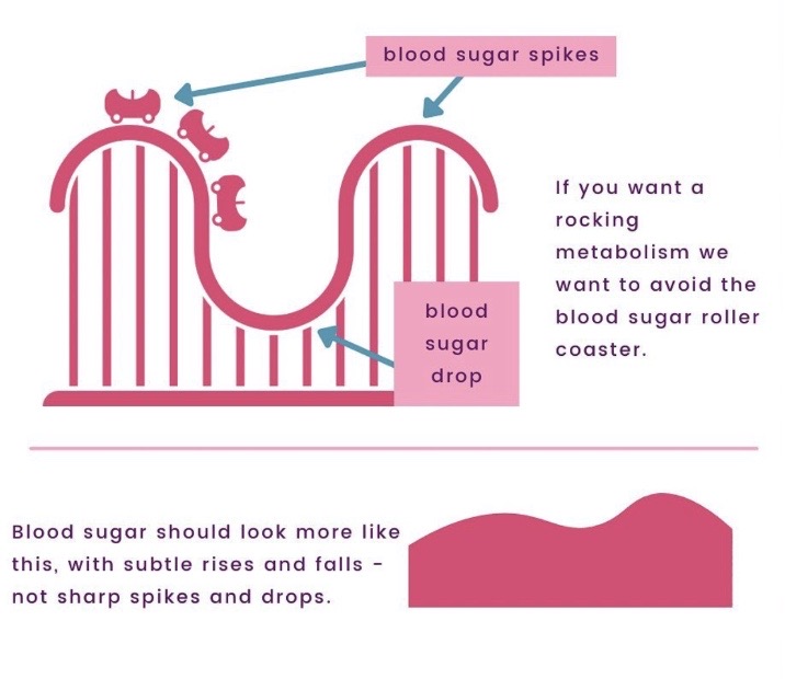 blood sugar spikes. blood sugar drop. if you want a rocking metabolism we want to avoid the blood sugar roller coaster.

Blood sugar should look more like this, with subtle rises and falls - not sharp spikes and drops.