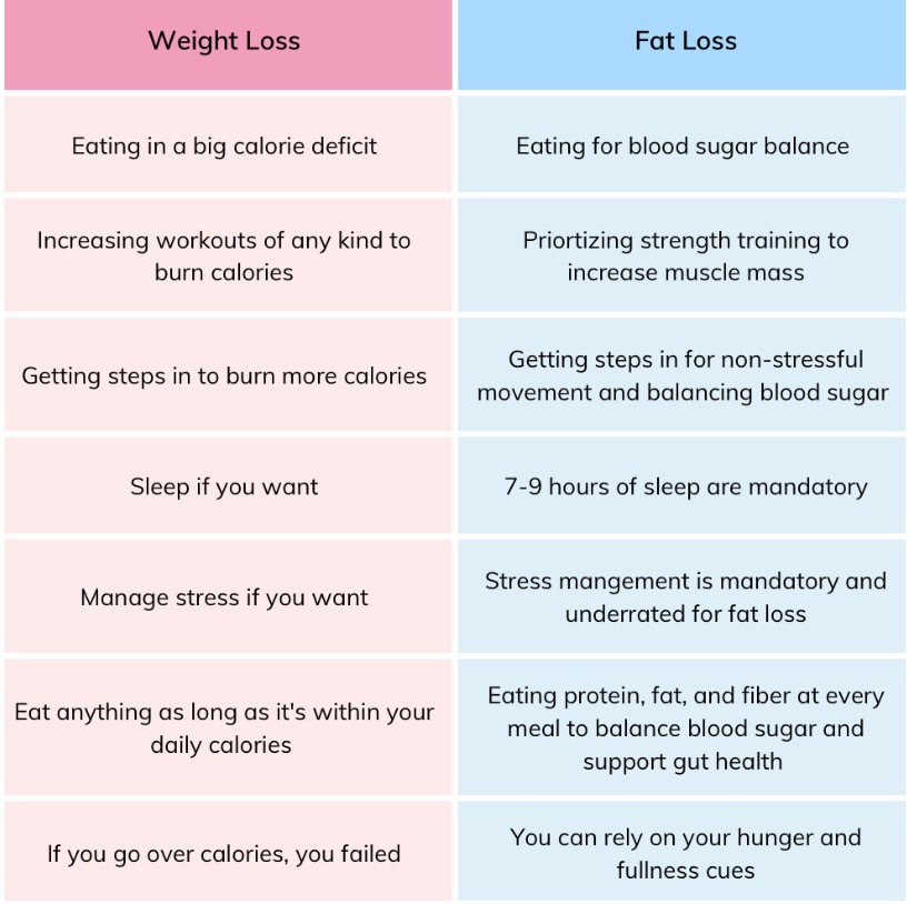 Weight loss:
- eating in a big calorie deficit
- increasing workouts of any kind to burn calories
- getting steps in to burn more calories
- sleep if you want
- manage stress if you want
- eat anything as long as it's within your daily calories
- if you go over calories, you failed

Fat Loss:
- eating for blood sugar balance
- prioritizing strength training to increase muscle mass
- getting steps in for non-stressful movement and balancing blood sugar
- 7-9 hours of sleep are mandatory
- stress management is mandatory and underrated for fat loss
- eating protein, fat, and fiber at every meal to balance blood sugar and support gut health
- you can rely on your hunger and fullness cues