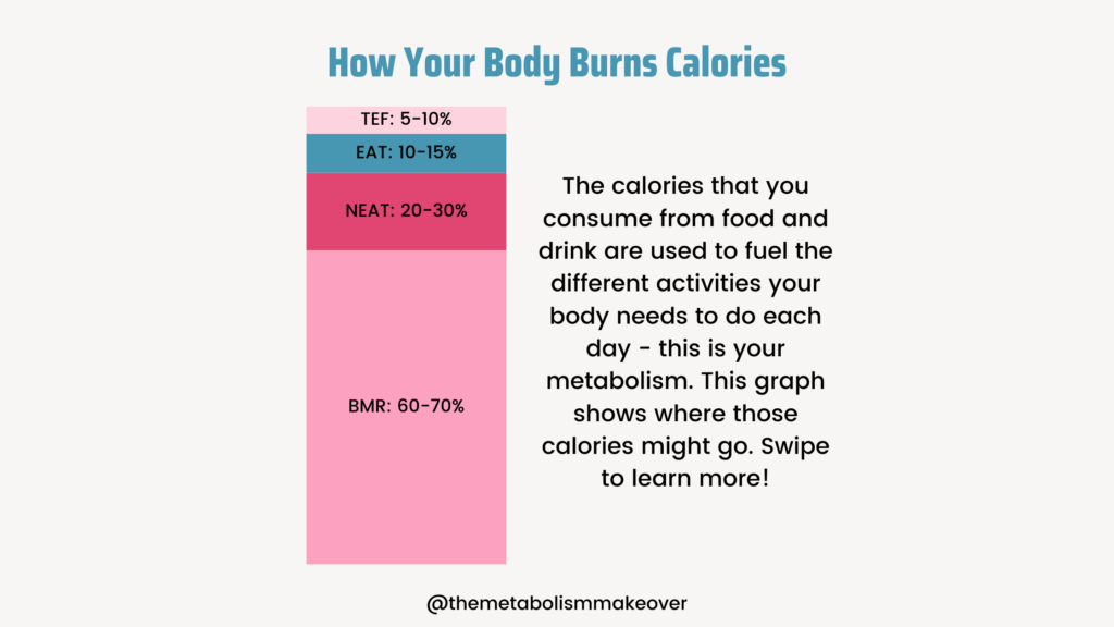 How your body burns calories

TEF: 5-10%
EAT: 10-15%
NEAT: 20-30%
BMR: 60-70%

The calories that you consume from food and drink are used to fuel the different activities your body needs to do each day - this is your metabolism. This graph shows where those calories might go. Swipe to learn more!

@metabolismmakeover