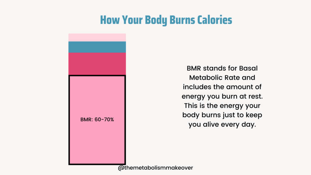 How your body burns calories

BMR: 60-70%

BMR stands for Basal Metabolic Rate and includes the amount of energy you burn at rest. This is the energy your body burns just to keep you alive every day. 

@themetabolismmakeover