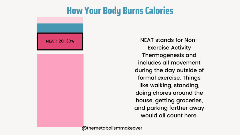 How your body burns calories

NEAT: 20-30%

NEAT stands for Non-Exercise Activity Thermogenesis and includes all movement during the day outside of formal exercise. Things like walking, standing, doing chores around the house, getting groceries, and parking farther away would all count here.

@themetabolismmakeover
