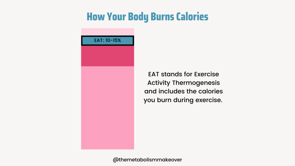 How your body burns calories

EAT: 10-15%

EAT stands for Exercise Activity Thermogenesis and includes the calories you burn during exercise.

@themetabolismmakeover
