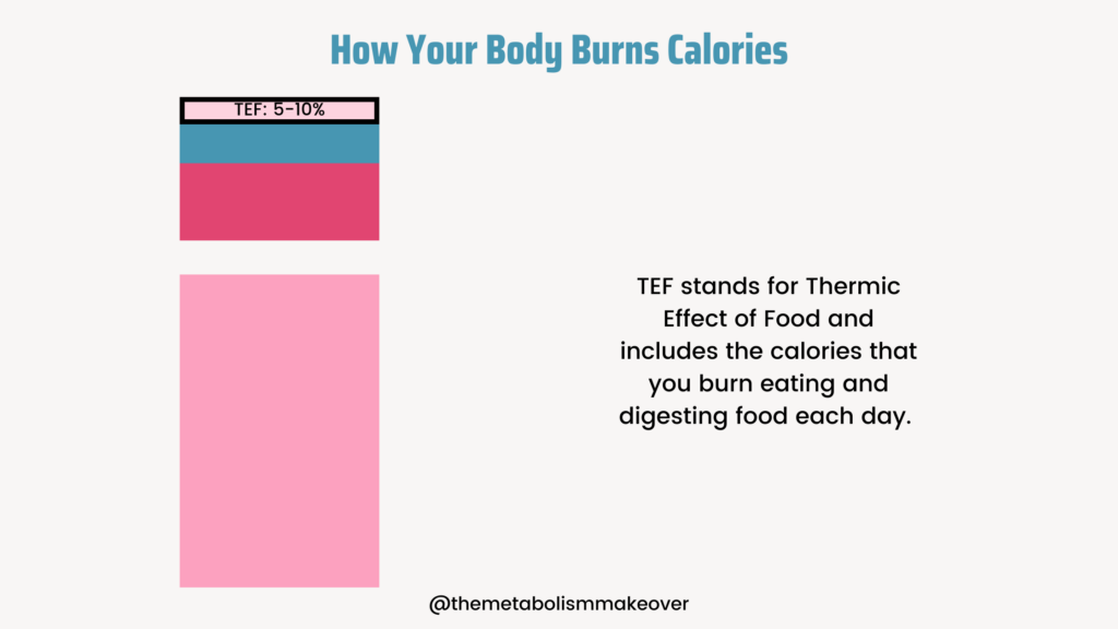 How your body burns calories

TEF: 5-10%

TEF stands for Thermic Effect of Food and includes the calories that you burn eating and digesting food each day.

@themetabolismmakeover