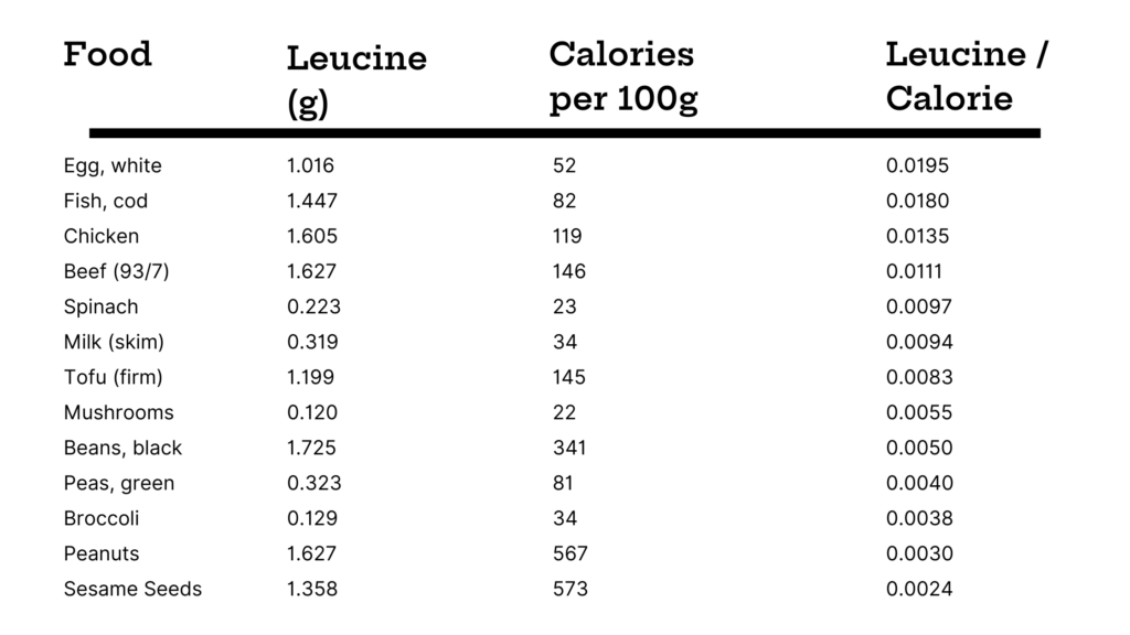 



Highest foods with leucine (the list below includes the food item, grams of leucine, calories per 100g, and leucine/calorie.

Egg white: 1.016, 52, 0.0195

Fish, cod: 1.447, 82, 0.0180

Chicken: 1.605, 119, 0.0135

Beef (93/7): 1.627, 146, 0.0111

Spinach: 0.223, 23, 0.0097

Milk (skim): 0.319, 34, 0.0094

Tofu (firm): 1.199, 145, 0.0083

Mushrooms: 0.120, 22, 0.0055

Beans, black: 1.725, 341, 0.0050

Peas, green: 0.323, 81, 0.0040

Broccoli: 0.129, 34, 0.0038

Peanuts: 1.627, 567, 0.0030

Sesame Seeds: 1.358, 573, 0.0024

