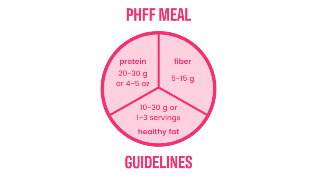 PHFF Guidelines: 20-30 g or 4-5 oz of protein, 5-15 g of fiber, 10-30 g or 1-3 servings of healthy fat.